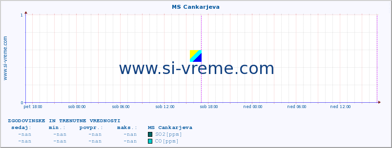 POVPREČJE :: MS Cankarjeva :: SO2 | CO | O3 | NO2 :: zadnja dva dni / 5 minut.