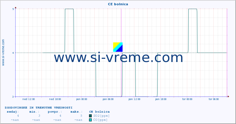 POVPREČJE :: CE bolnica :: SO2 | CO | O3 | NO2 :: zadnja dva dni / 5 minut.