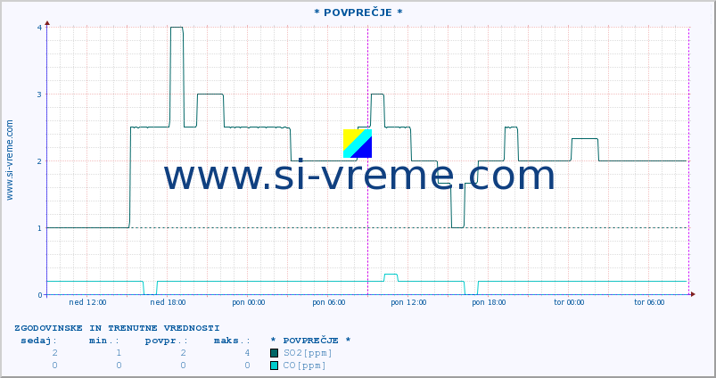 POVPREČJE :: * POVPREČJE * :: SO2 | CO | O3 | NO2 :: zadnja dva dni / 5 minut.