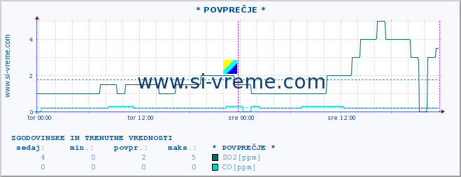 POVPREČJE :: * POVPREČJE * :: SO2 | CO | O3 | NO2 :: zadnja dva dni / 5 minut.