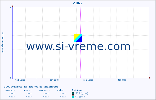 POVPREČJE :: Otlica :: SO2 | CO | O3 | NO2 :: zadnja dva dni / 5 minut.