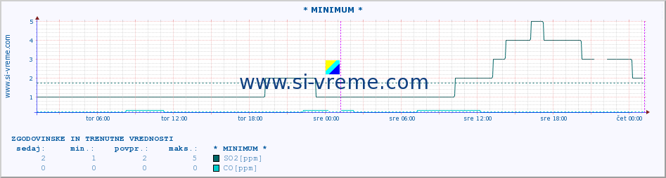 POVPREČJE :: * MINIMUM * :: SO2 | CO | O3 | NO2 :: zadnja dva dni / 5 minut.