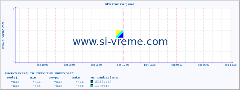 POVPREČJE :: MS Cankarjeva :: SO2 | CO | O3 | NO2 :: zadnja dva dni / 5 minut.