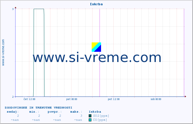 POVPREČJE :: Iskrba :: SO2 | CO | O3 | NO2 :: zadnja dva dni / 5 minut.