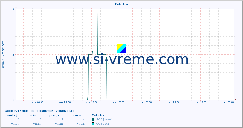 POVPREČJE :: Iskrba :: SO2 | CO | O3 | NO2 :: zadnja dva dni / 5 minut.