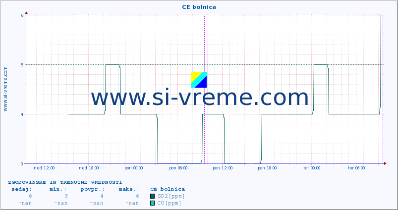 POVPREČJE :: CE bolnica :: SO2 | CO | O3 | NO2 :: zadnja dva dni / 5 minut.