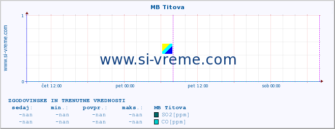 POVPREČJE :: MB Titova :: SO2 | CO | O3 | NO2 :: zadnja dva dni / 5 minut.