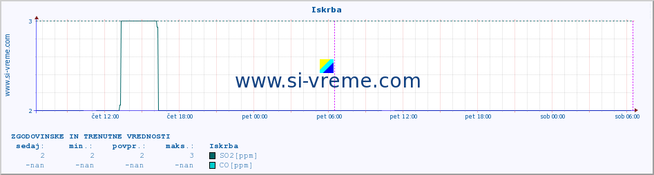 POVPREČJE :: Iskrba :: SO2 | CO | O3 | NO2 :: zadnja dva dni / 5 minut.