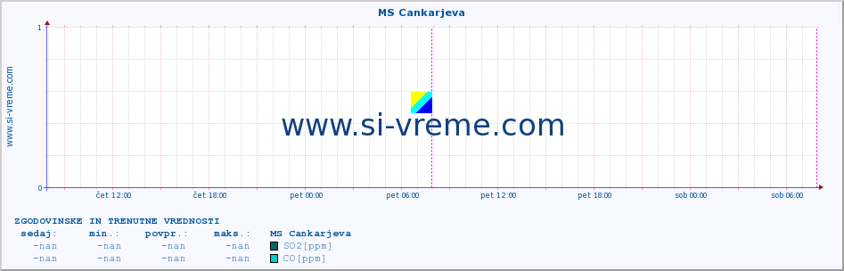 POVPREČJE :: MS Cankarjeva :: SO2 | CO | O3 | NO2 :: zadnja dva dni / 5 minut.