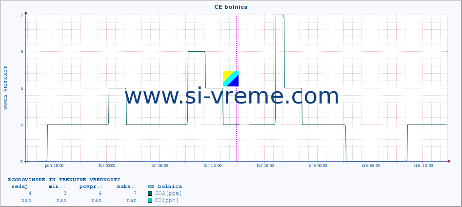 POVPREČJE :: CE bolnica :: SO2 | CO | O3 | NO2 :: zadnja dva dni / 5 minut.