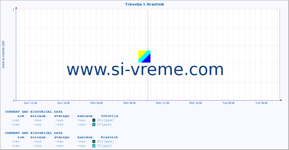  :: Trbovlje & Hrastnik :: SO2 | CO | O3 | NO2 :: last two days / 5 minutes.