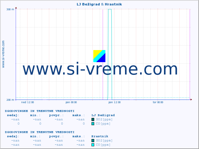 POVPREČJE :: LJ Bežigrad & Hrastnik :: SO2 | CO | O3 | NO2 :: zadnja dva dni / 5 minut.