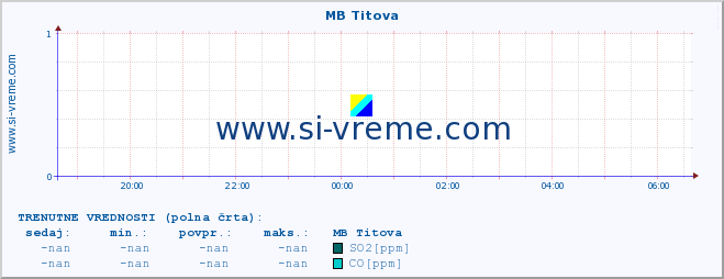 POVPREČJE :: MB Titova :: SO2 | CO | O3 | NO2 :: zadnji dan / 5 minut.