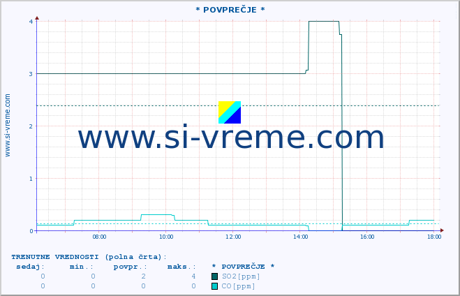 POVPREČJE :: * POVPREČJE * :: SO2 | CO | O3 | NO2 :: zadnji dan / 5 minut.