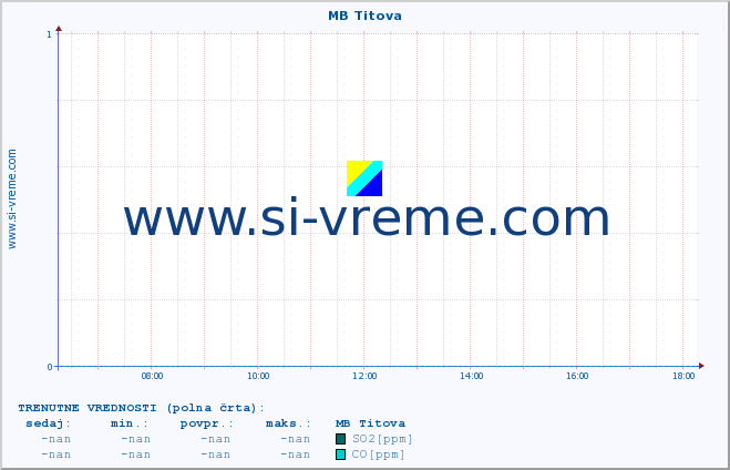 POVPREČJE :: MB Titova :: SO2 | CO | O3 | NO2 :: zadnji dan / 5 minut.