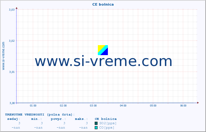 POVPREČJE :: CE bolnica :: SO2 | CO | O3 | NO2 :: zadnji dan / 5 minut.