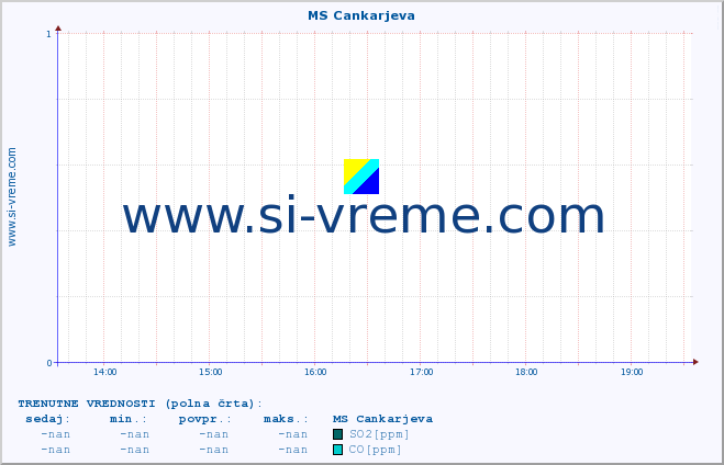 POVPREČJE :: MS Cankarjeva :: SO2 | CO | O3 | NO2 :: zadnji dan / 5 minut.