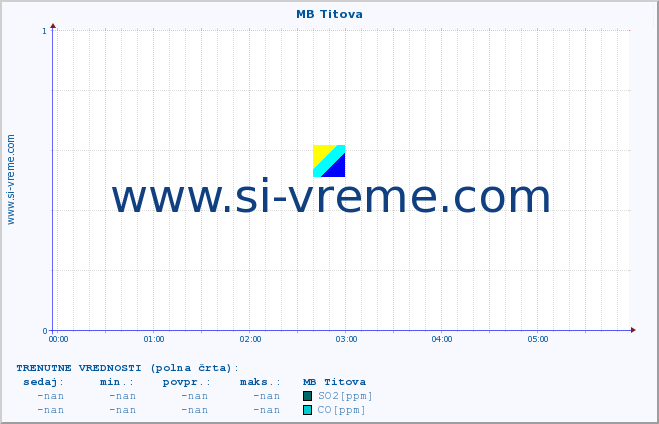 POVPREČJE :: MB Titova :: SO2 | CO | O3 | NO2 :: zadnji dan / 5 minut.