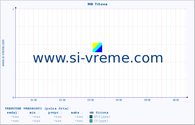 POVPREČJE :: MB Titova :: SO2 | CO | O3 | NO2 :: zadnji dan / 5 minut.