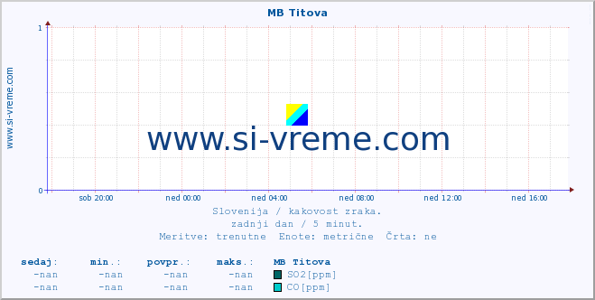 POVPREČJE :: MB Titova :: SO2 | CO | O3 | NO2 :: zadnji dan / 5 minut.