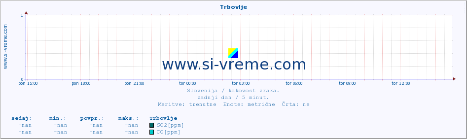 POVPREČJE :: Trbovlje :: SO2 | CO | O3 | NO2 :: zadnji dan / 5 minut.