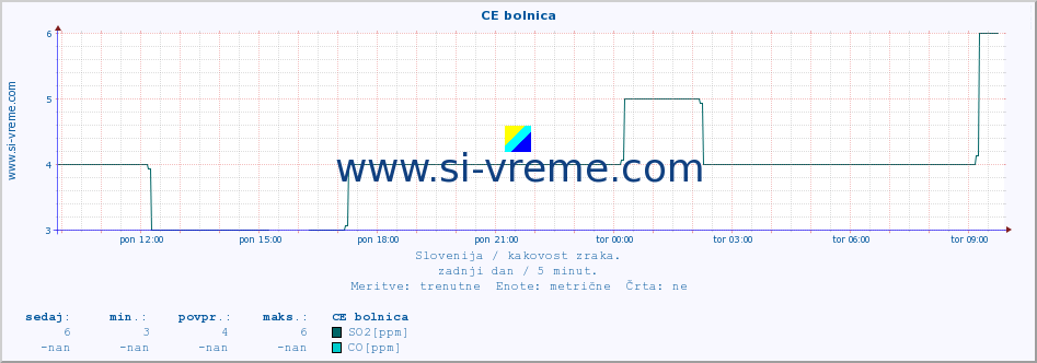 POVPREČJE :: CE bolnica :: SO2 | CO | O3 | NO2 :: zadnji dan / 5 minut.