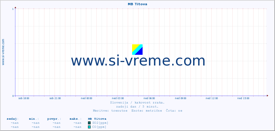 POVPREČJE :: MB Titova :: SO2 | CO | O3 | NO2 :: zadnji dan / 5 minut.