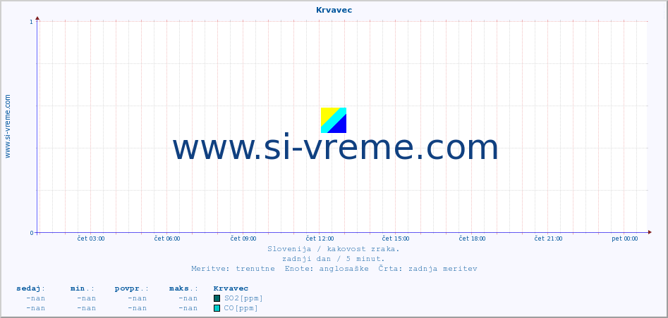 POVPREČJE :: Krvavec :: SO2 | CO | O3 | NO2 :: zadnji dan / 5 minut.