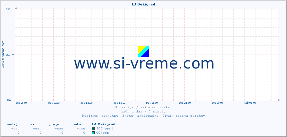 POVPREČJE :: LJ Bežigrad :: SO2 | CO | O3 | NO2 :: zadnji dan / 5 minut.
