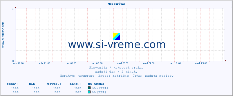 POVPREČJE :: NG Grčna :: SO2 | CO | O3 | NO2 :: zadnji dan / 5 minut.