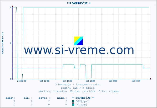 POVPREČJE :: * POVPREČJE * :: SO2 | CO | O3 | NO2 :: zadnji dan / 5 minut.