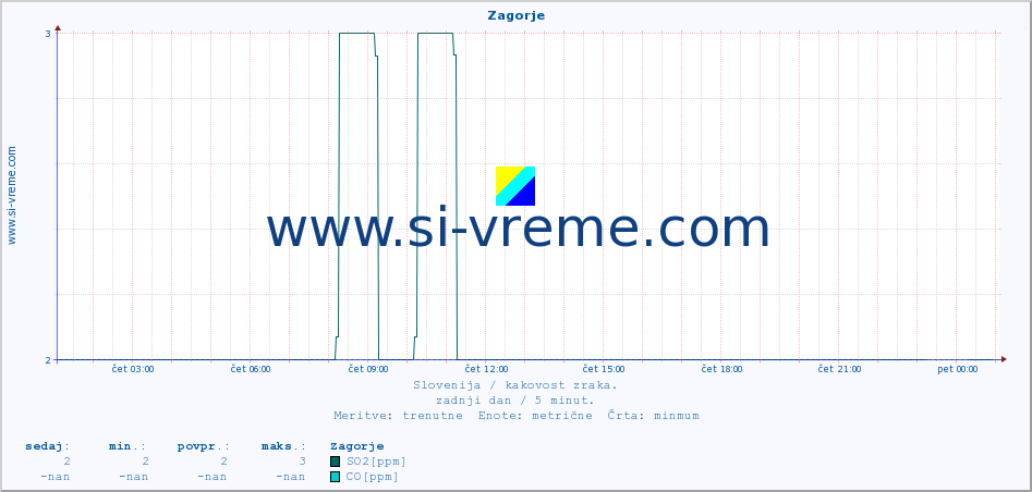 POVPREČJE :: Zagorje :: SO2 | CO | O3 | NO2 :: zadnji dan / 5 minut.