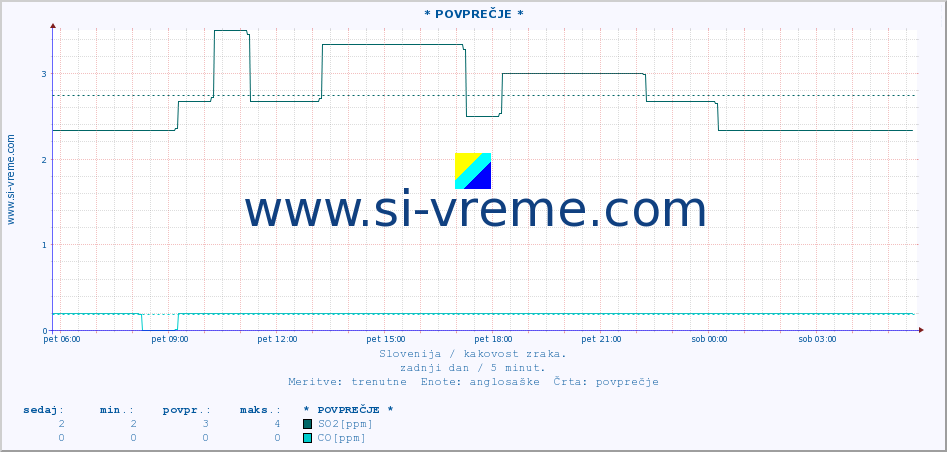 POVPREČJE :: * POVPREČJE * :: SO2 | CO | O3 | NO2 :: zadnji dan / 5 minut.