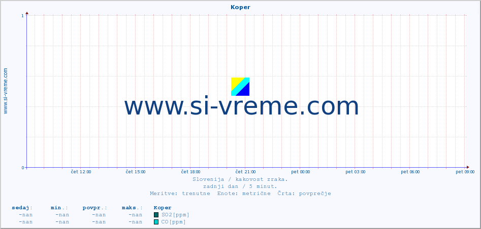 POVPREČJE :: Koper :: SO2 | CO | O3 | NO2 :: zadnji dan / 5 minut.