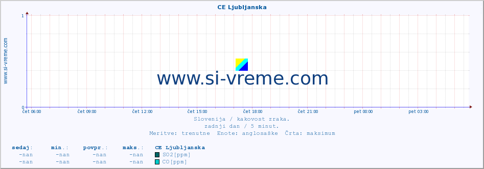 POVPREČJE :: CE Ljubljanska :: SO2 | CO | O3 | NO2 :: zadnji dan / 5 minut.