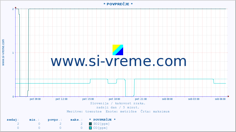 POVPREČJE :: * POVPREČJE * :: SO2 | CO | O3 | NO2 :: zadnji dan / 5 minut.