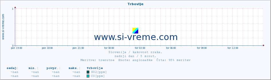 POVPREČJE :: Trbovlje :: SO2 | CO | O3 | NO2 :: zadnji dan / 5 minut.