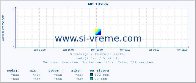 POVPREČJE :: MB Titova :: SO2 | CO | O3 | NO2 :: zadnji dan / 5 minut.