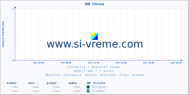 POVPREČJE :: MB Titova :: SO2 | CO | O3 | NO2 :: zadnji dan / 5 minut.