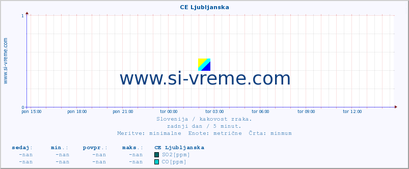 POVPREČJE :: CE Ljubljanska :: SO2 | CO | O3 | NO2 :: zadnji dan / 5 minut.