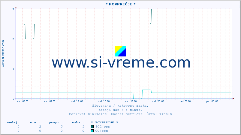 POVPREČJE :: * POVPREČJE * :: SO2 | CO | O3 | NO2 :: zadnji dan / 5 minut.