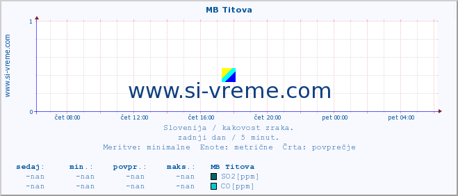 POVPREČJE :: MB Titova :: SO2 | CO | O3 | NO2 :: zadnji dan / 5 minut.