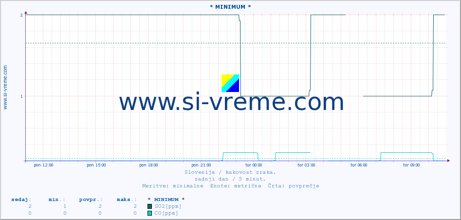 POVPREČJE :: * MINIMUM * :: SO2 | CO | O3 | NO2 :: zadnji dan / 5 minut.