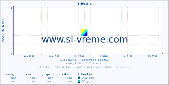 POVPREČJE :: Trbovlje :: SO2 | CO | O3 | NO2 :: zadnji dan / 5 minut.