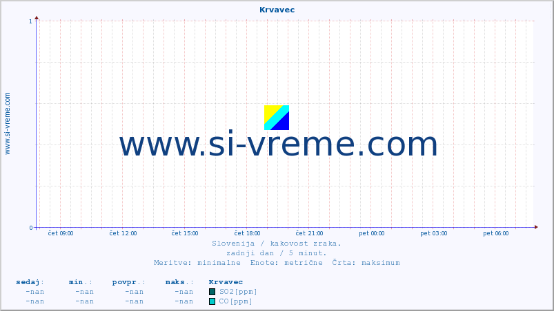 POVPREČJE :: Krvavec :: SO2 | CO | O3 | NO2 :: zadnji dan / 5 minut.