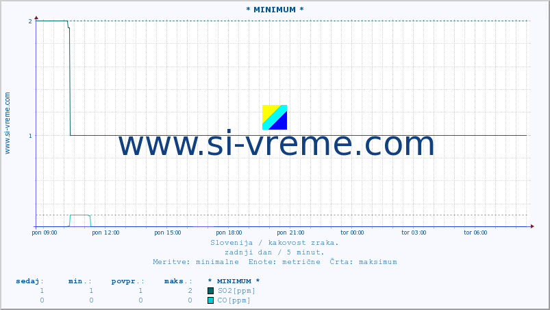 POVPREČJE :: * MINIMUM * :: SO2 | CO | O3 | NO2 :: zadnji dan / 5 minut.