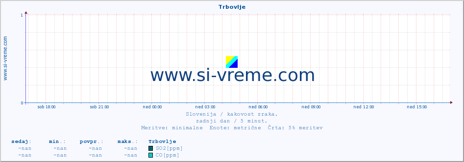 POVPREČJE :: Trbovlje :: SO2 | CO | O3 | NO2 :: zadnji dan / 5 minut.