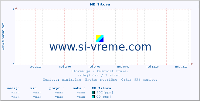 POVPREČJE :: MB Titova :: SO2 | CO | O3 | NO2 :: zadnji dan / 5 minut.