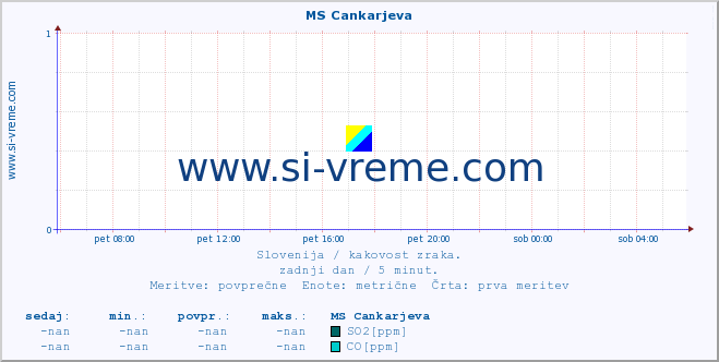 POVPREČJE :: MS Cankarjeva :: SO2 | CO | O3 | NO2 :: zadnji dan / 5 minut.