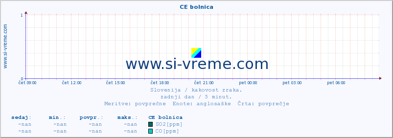 POVPREČJE :: CE bolnica :: SO2 | CO | O3 | NO2 :: zadnji dan / 5 minut.